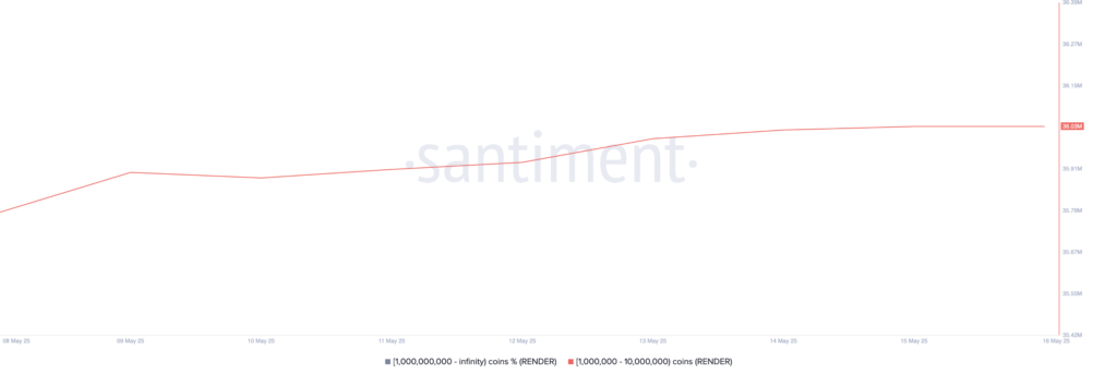 نمودار روند عرضه توکن‌های رندر (RENDER) - منبع: Santiment